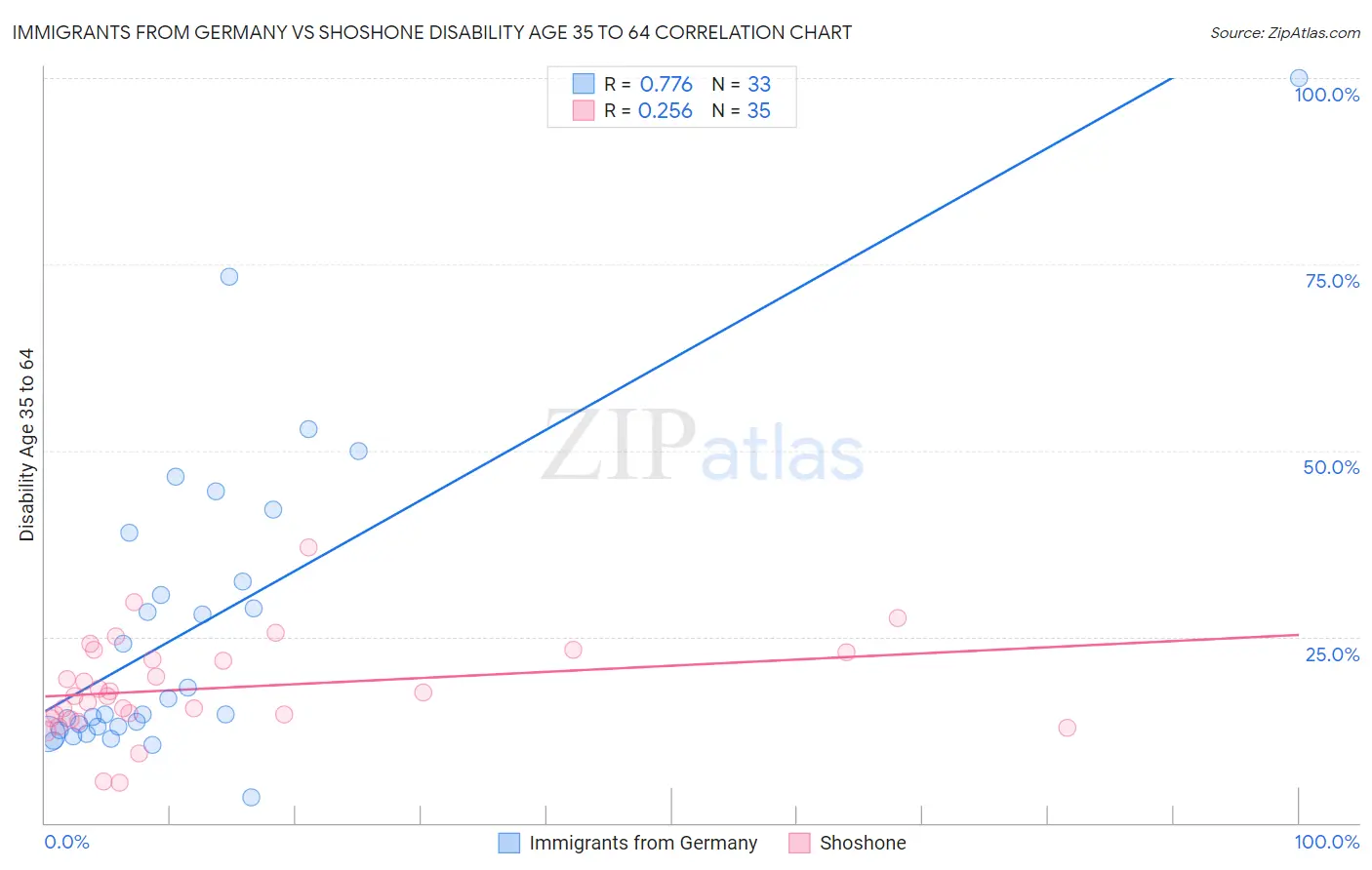 Immigrants from Germany vs Shoshone Disability Age 35 to 64