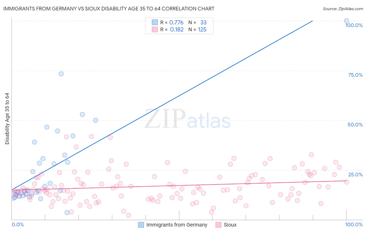 Immigrants from Germany vs Sioux Disability Age 35 to 64