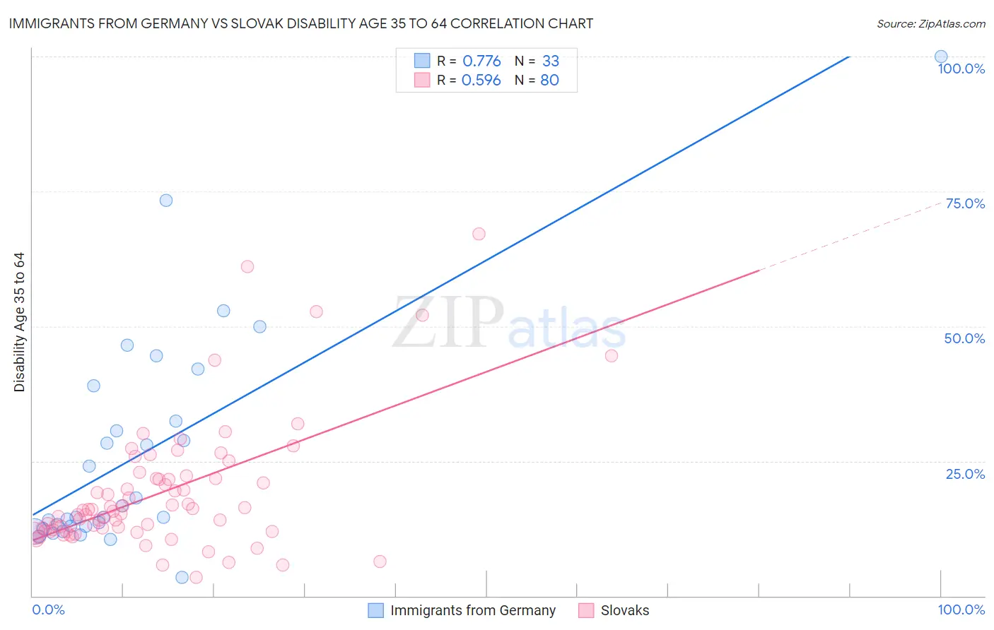 Immigrants from Germany vs Slovak Disability Age 35 to 64
