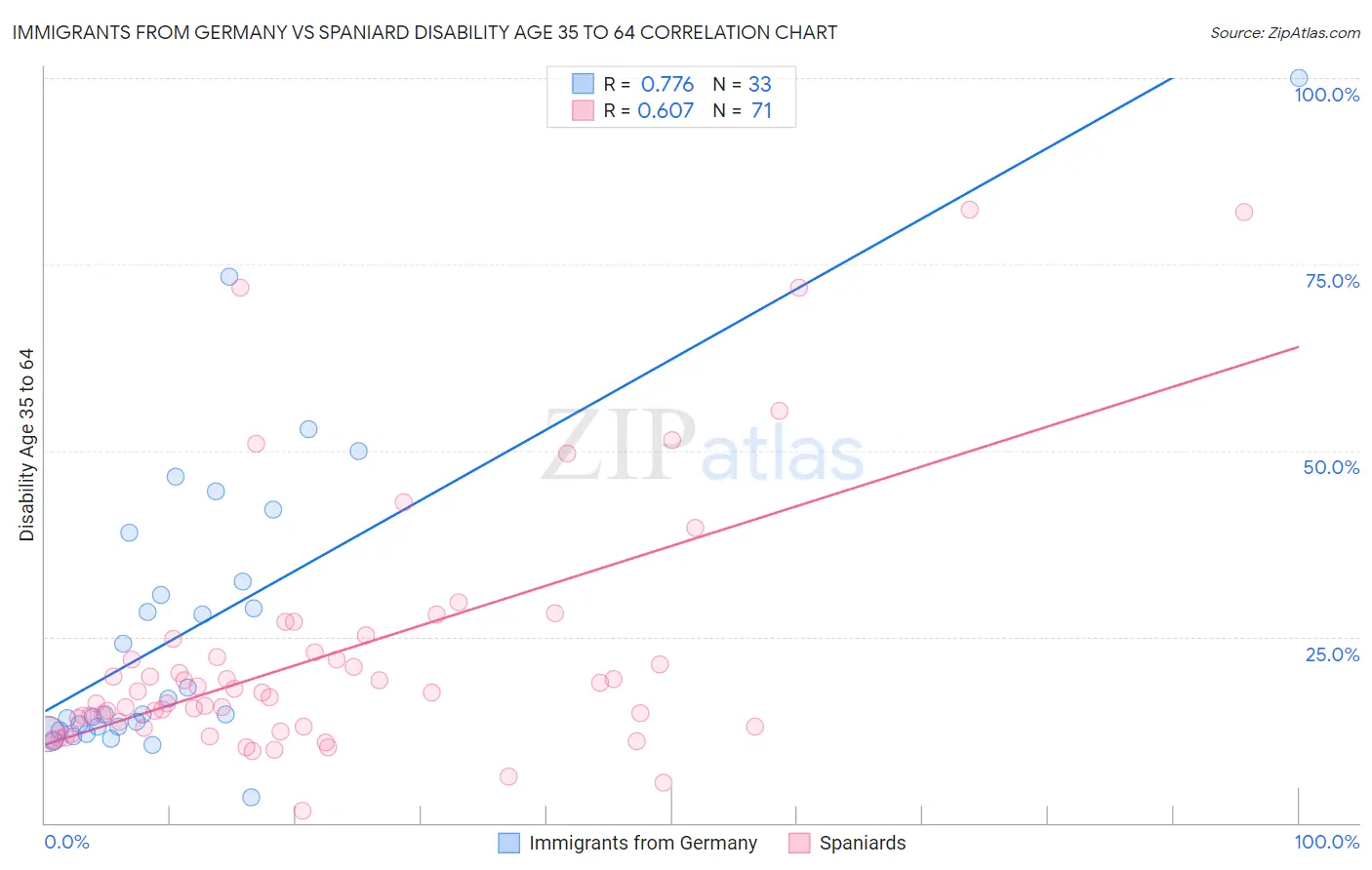 Immigrants from Germany vs Spaniard Disability Age 35 to 64