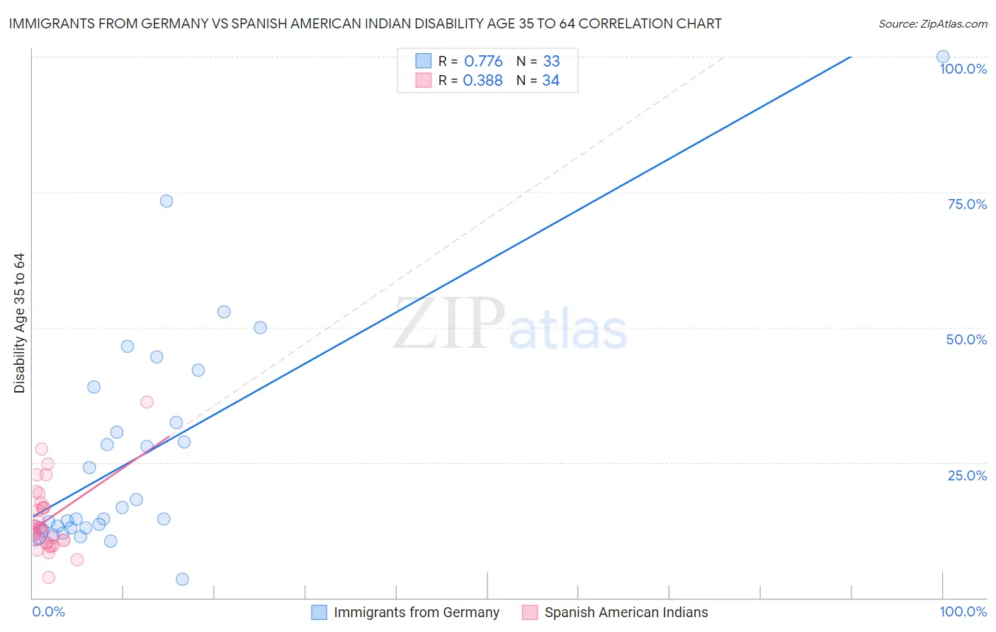 Immigrants from Germany vs Spanish American Indian Disability Age 35 to 64