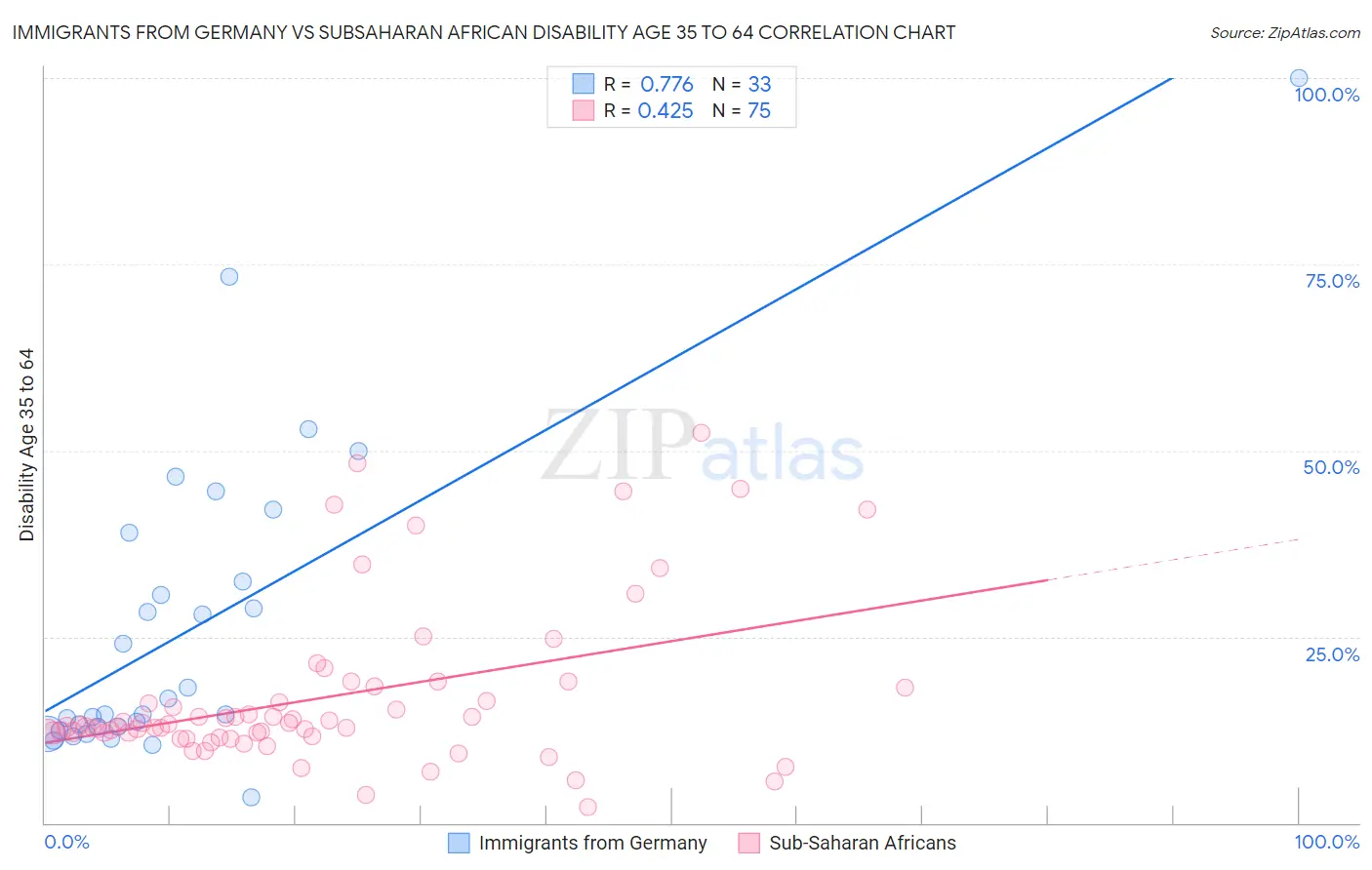 Immigrants from Germany vs Subsaharan African Disability Age 35 to 64