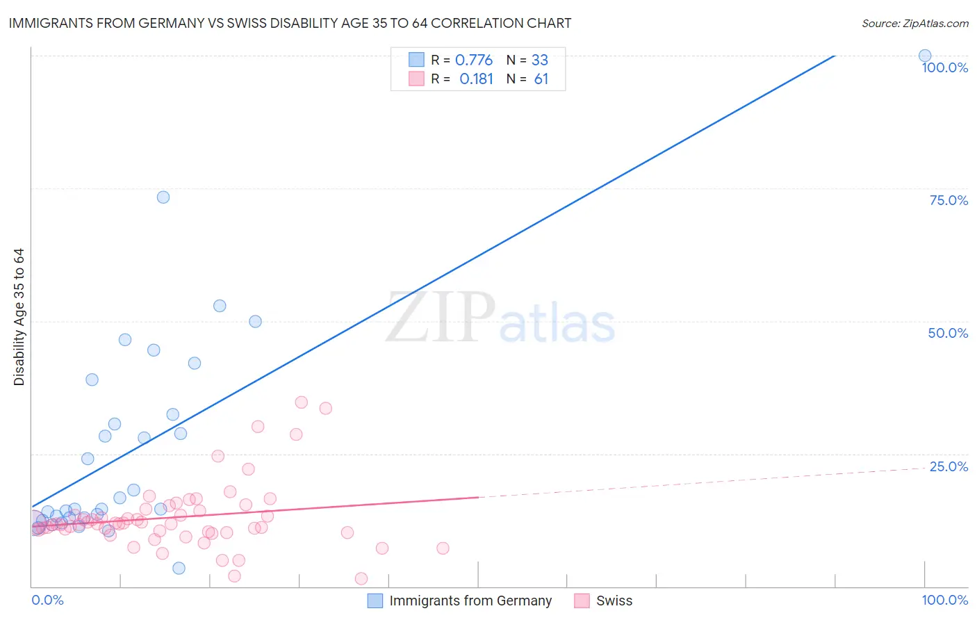 Immigrants from Germany vs Swiss Disability Age 35 to 64