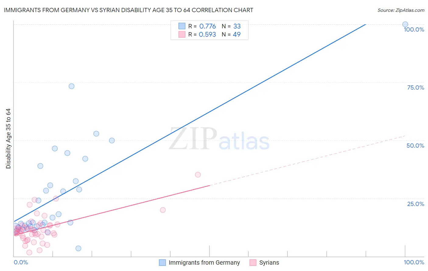 Immigrants from Germany vs Syrian Disability Age 35 to 64