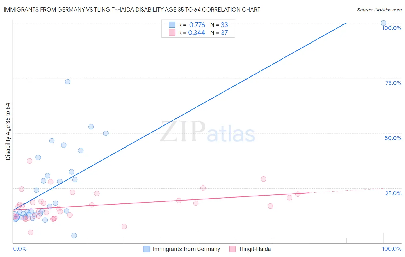 Immigrants from Germany vs Tlingit-Haida Disability Age 35 to 64