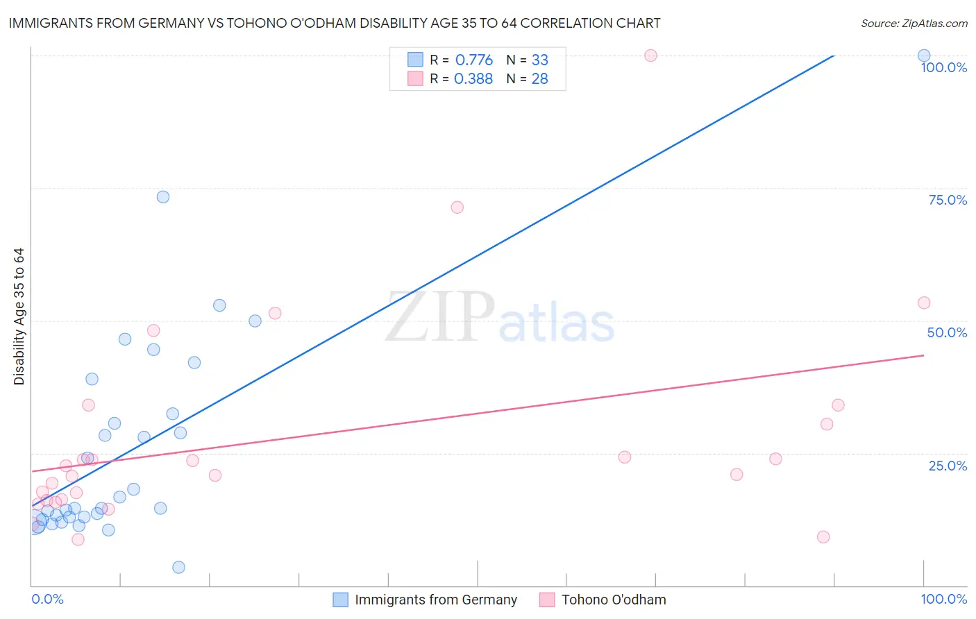 Immigrants from Germany vs Tohono O'odham Disability Age 35 to 64