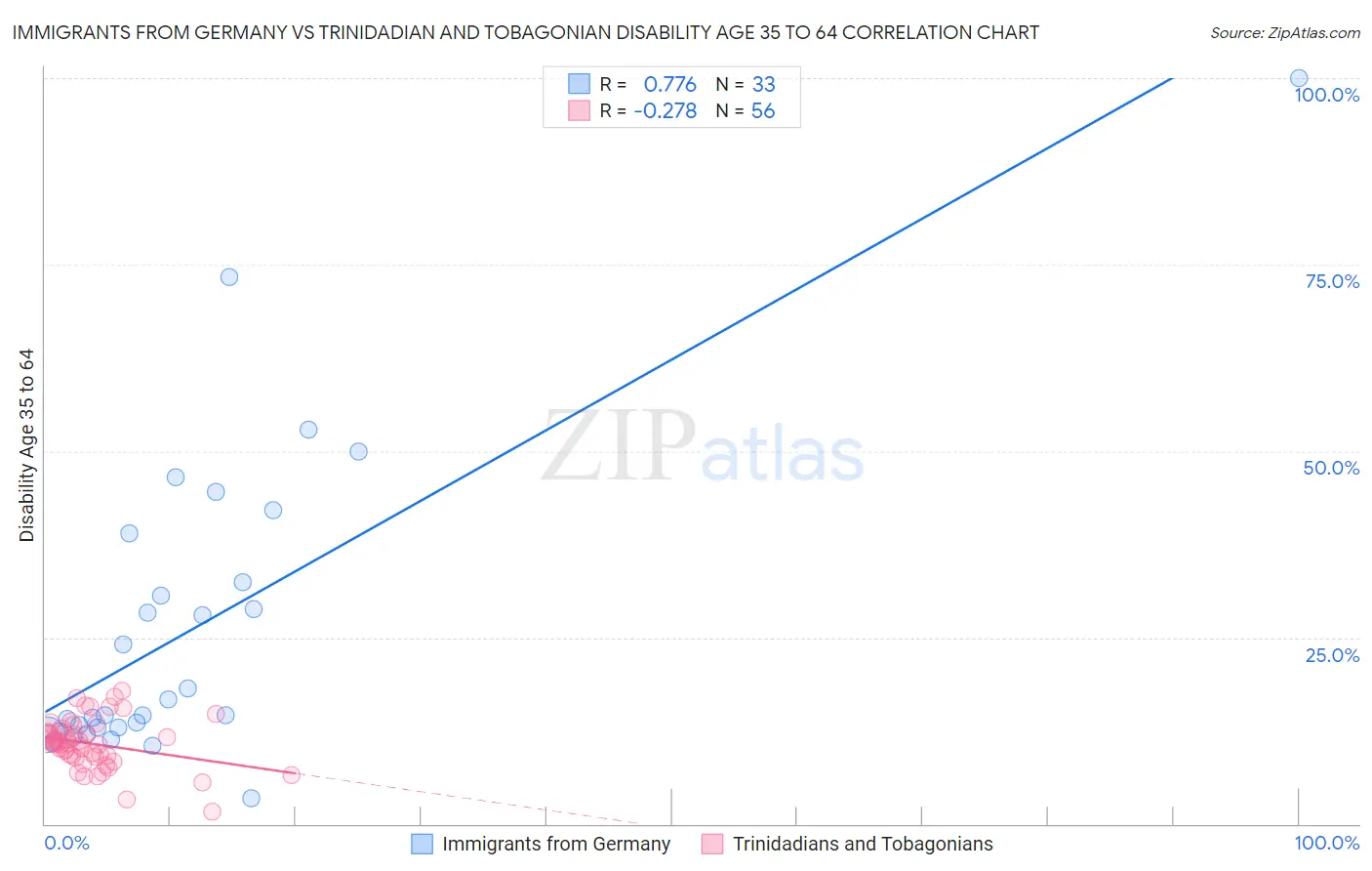 Immigrants from Germany vs Trinidadian and Tobagonian Disability Age 35 to 64
