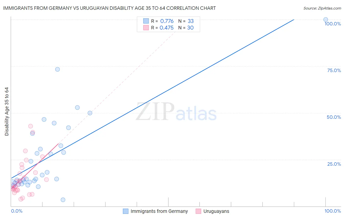 Immigrants from Germany vs Uruguayan Disability Age 35 to 64
