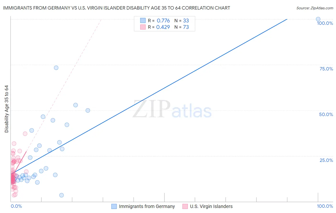 Immigrants from Germany vs U.S. Virgin Islander Disability Age 35 to 64