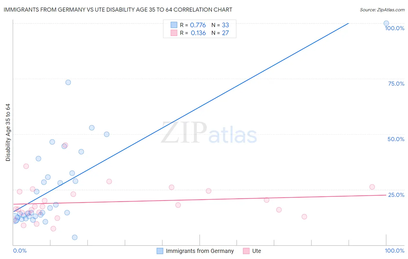 Immigrants from Germany vs Ute Disability Age 35 to 64