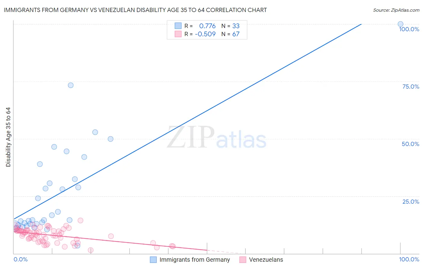 Immigrants from Germany vs Venezuelan Disability Age 35 to 64