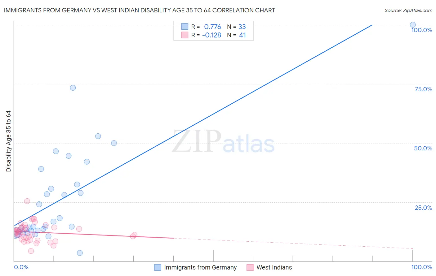 Immigrants from Germany vs West Indian Disability Age 35 to 64