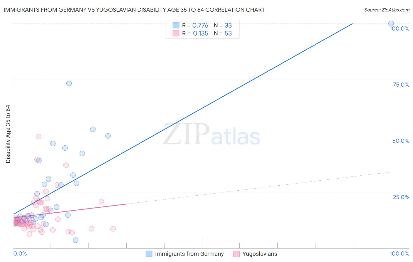 Immigrants from Germany vs Yugoslavian Disability Age 35 to 64