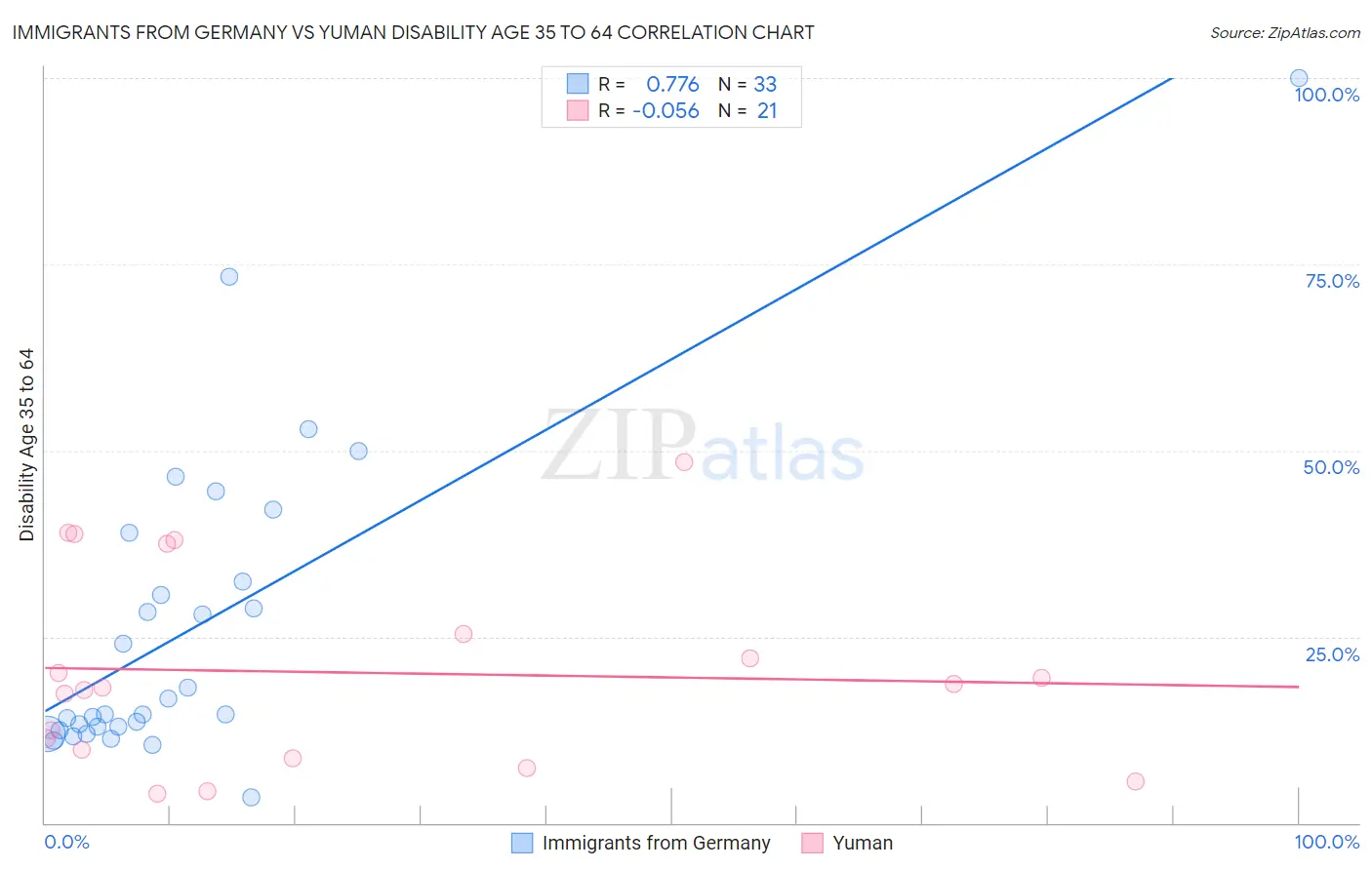 Immigrants from Germany vs Yuman Disability Age 35 to 64