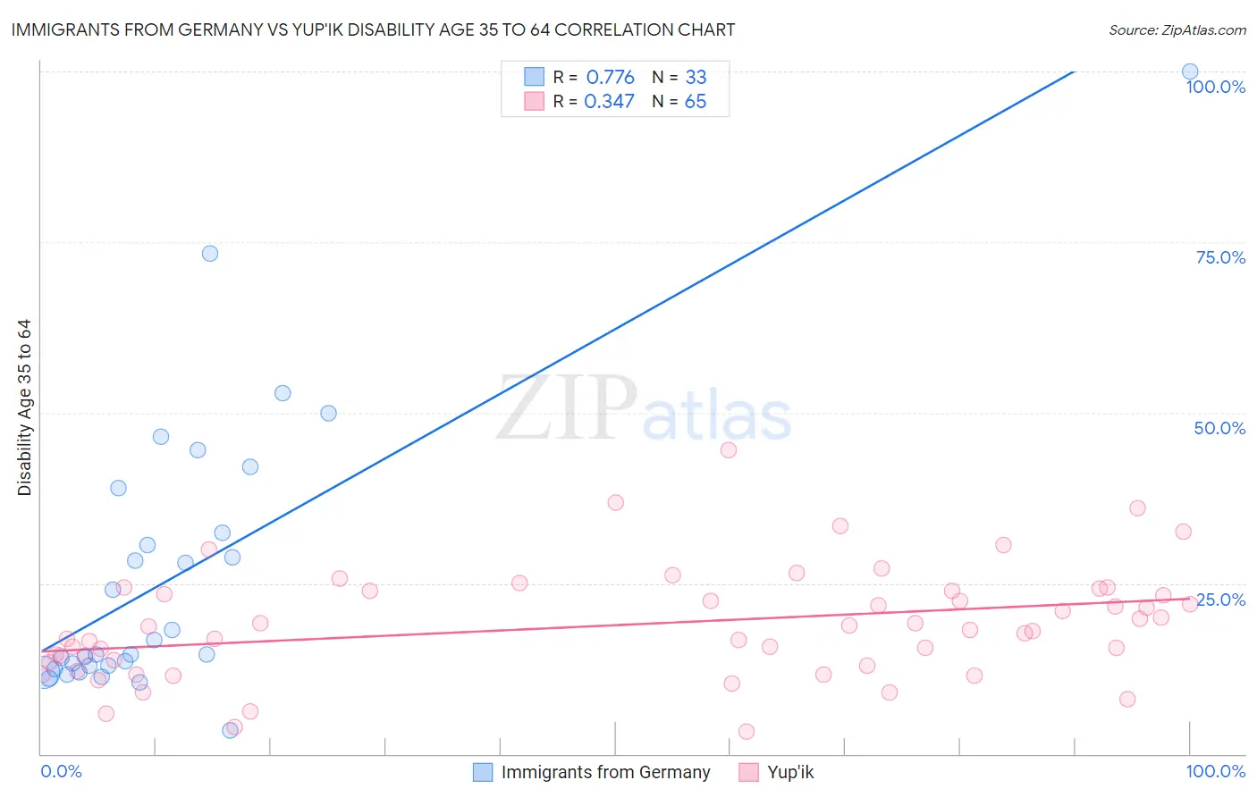 Immigrants from Germany vs Yup'ik Disability Age 35 to 64