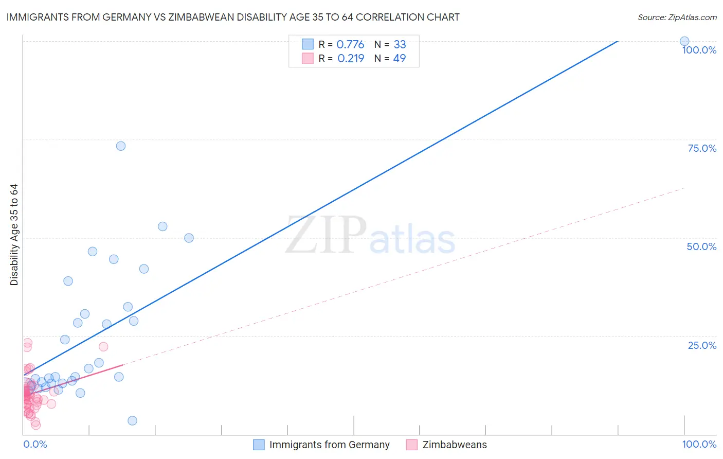 Immigrants from Germany vs Zimbabwean Disability Age 35 to 64
