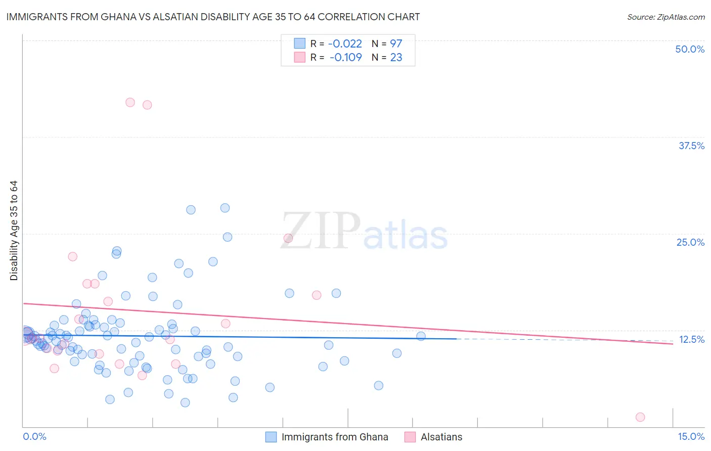 Immigrants from Ghana vs Alsatian Disability Age 35 to 64