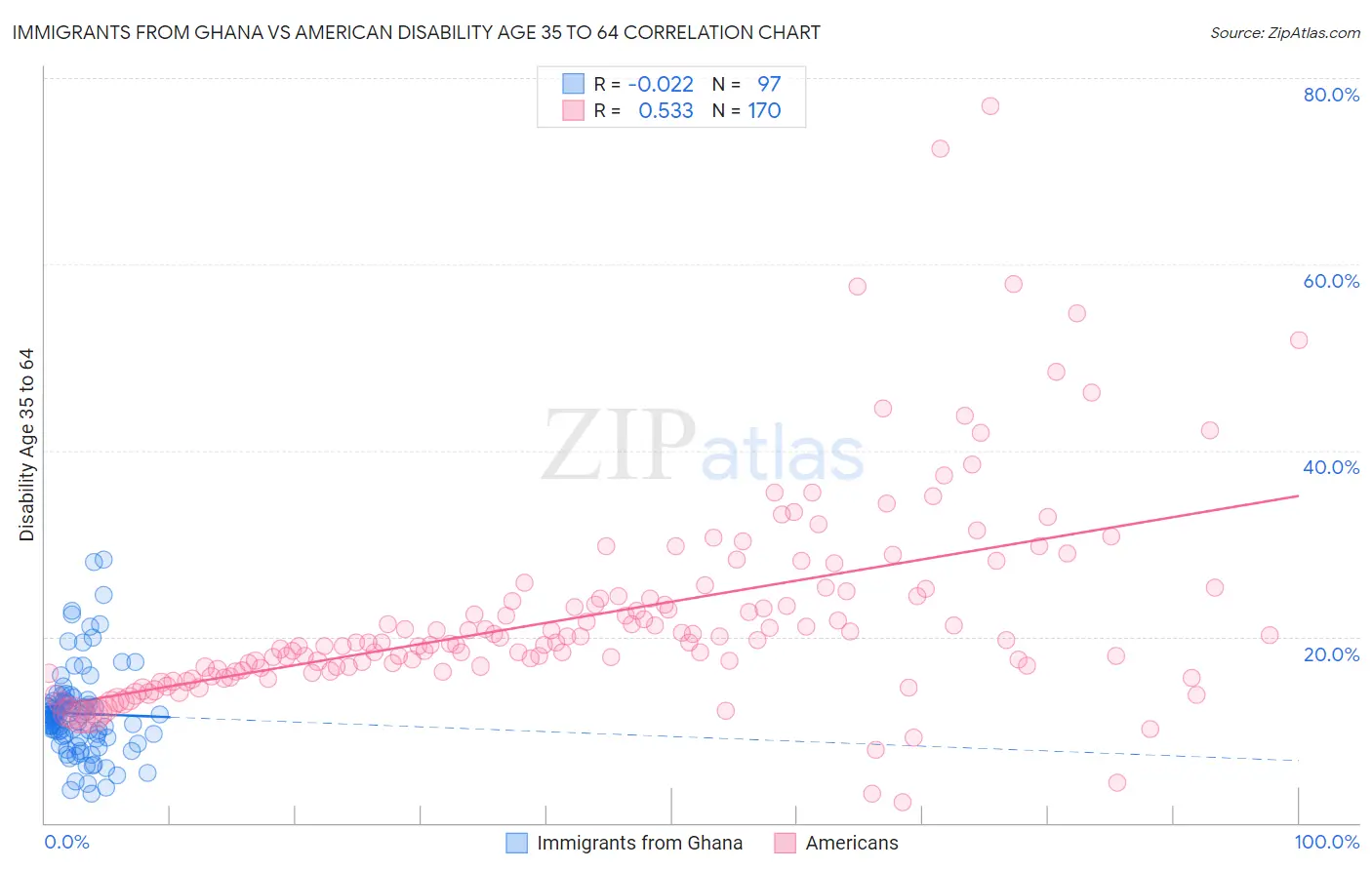 Immigrants from Ghana vs American Disability Age 35 to 64