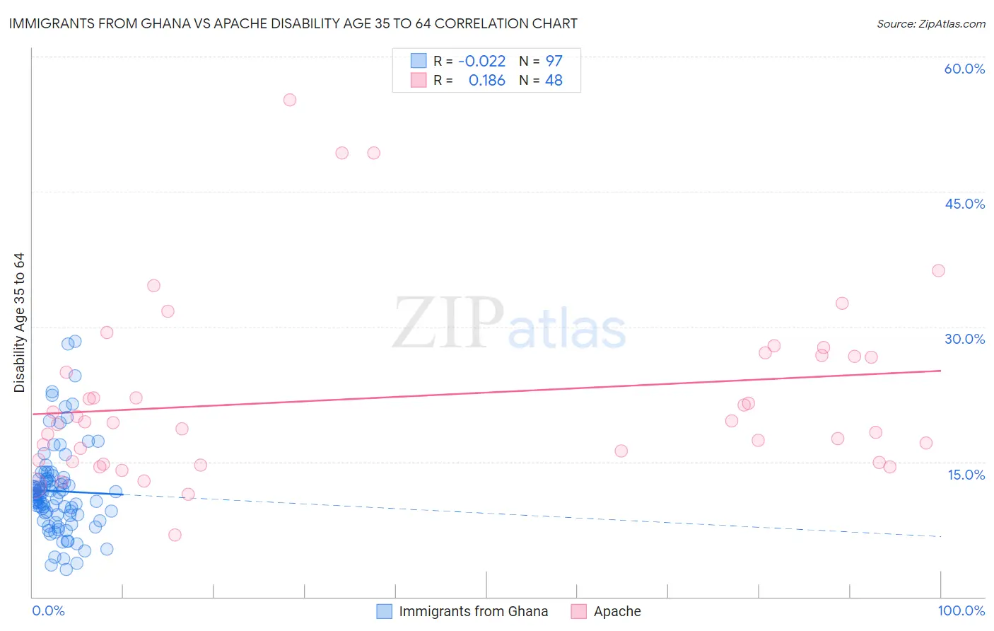 Immigrants from Ghana vs Apache Disability Age 35 to 64