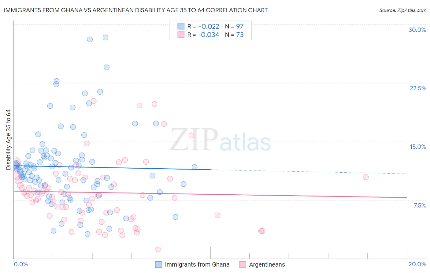 Immigrants from Ghana vs Argentinean Disability Age 35 to 64
