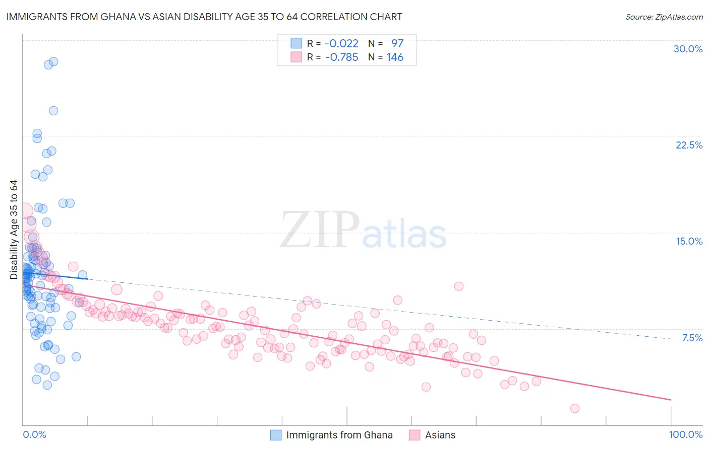 Immigrants from Ghana vs Asian Disability Age 35 to 64