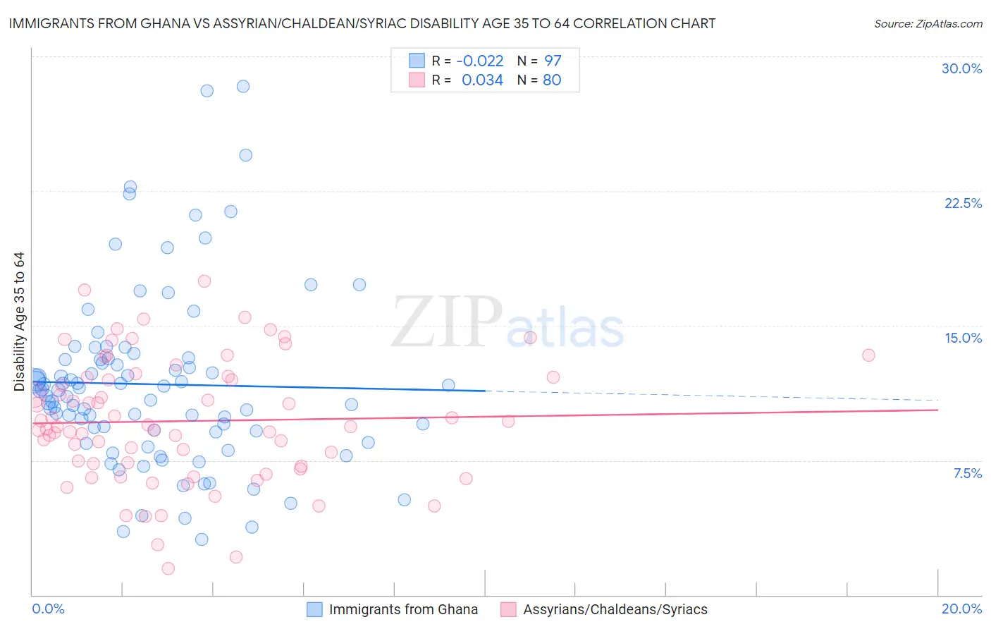 Immigrants from Ghana vs Assyrian/Chaldean/Syriac Disability Age 35 to 64