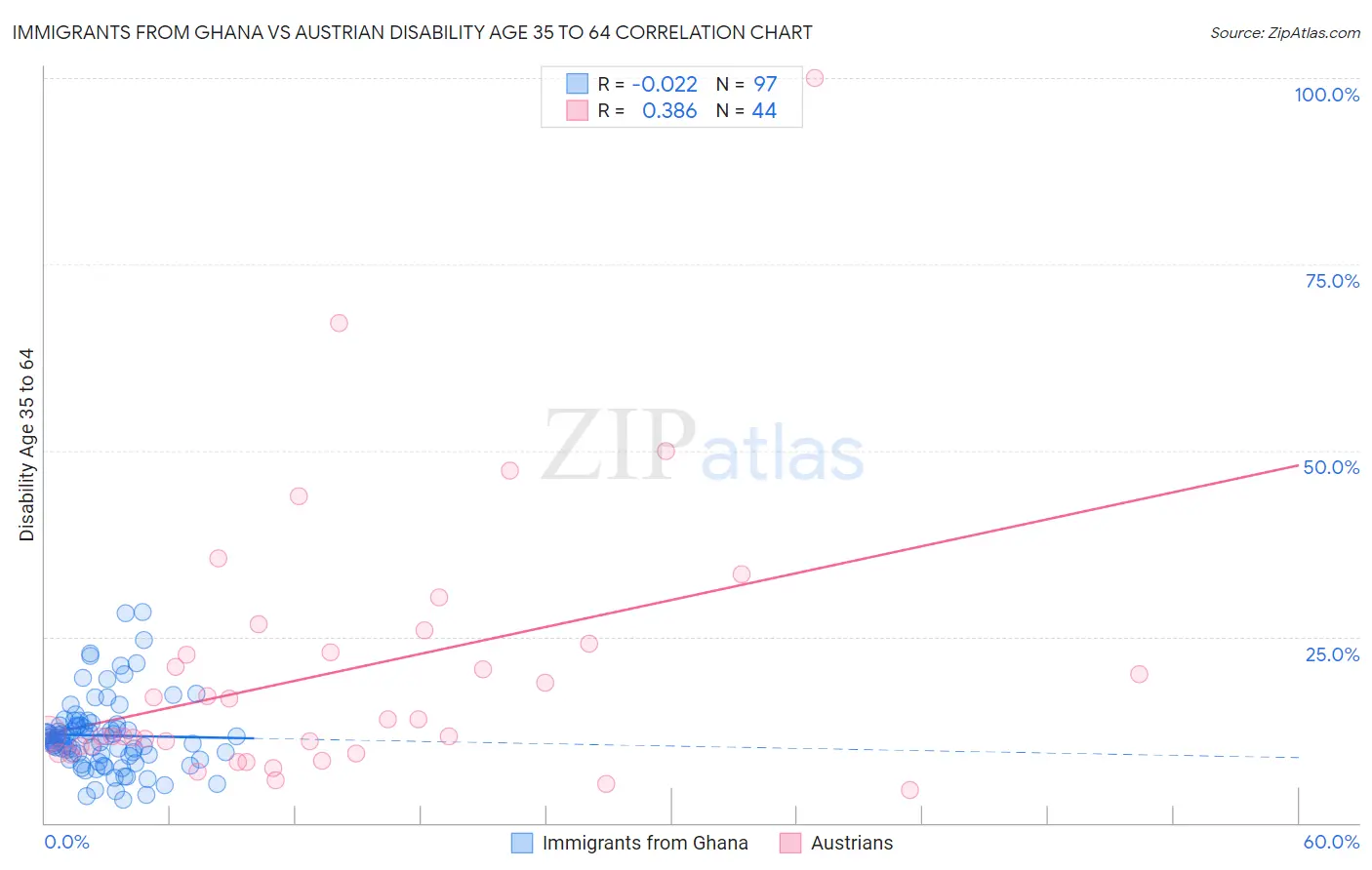 Immigrants from Ghana vs Austrian Disability Age 35 to 64