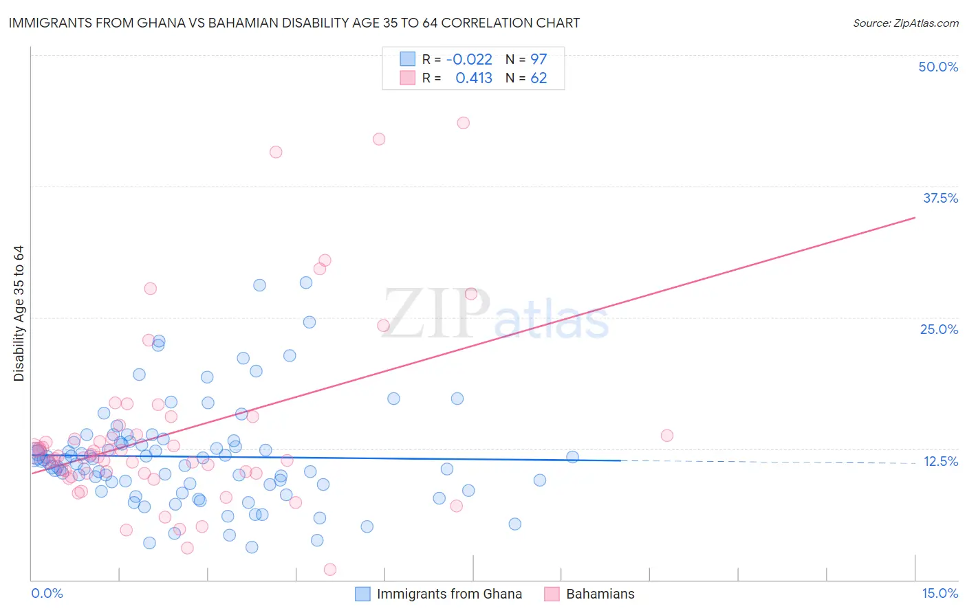 Immigrants from Ghana vs Bahamian Disability Age 35 to 64