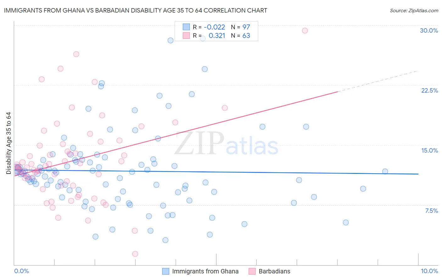 Immigrants from Ghana vs Barbadian Disability Age 35 to 64