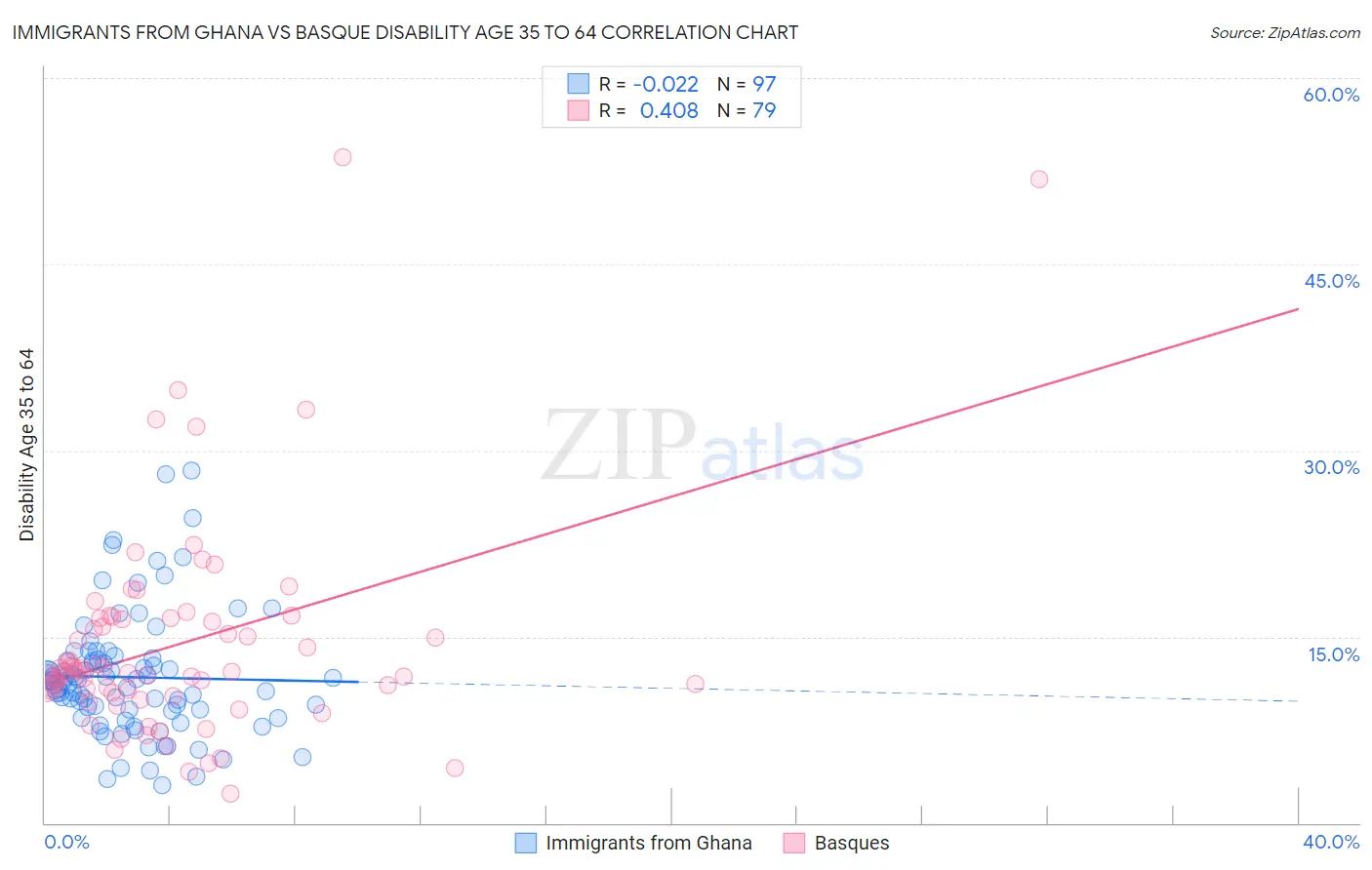 Immigrants from Ghana vs Basque Disability Age 35 to 64
