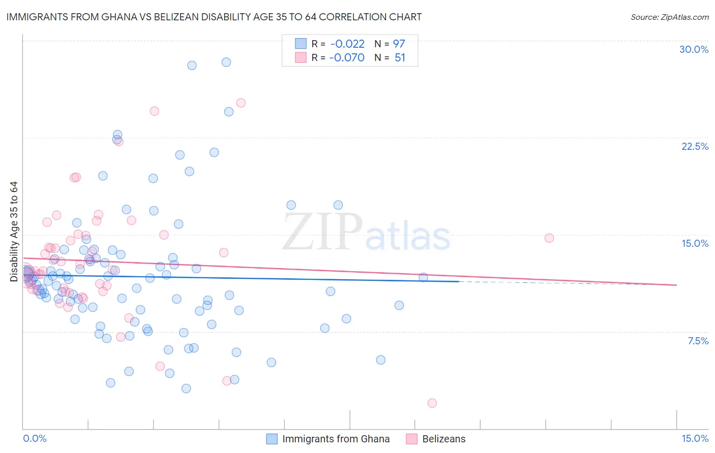 Immigrants from Ghana vs Belizean Disability Age 35 to 64