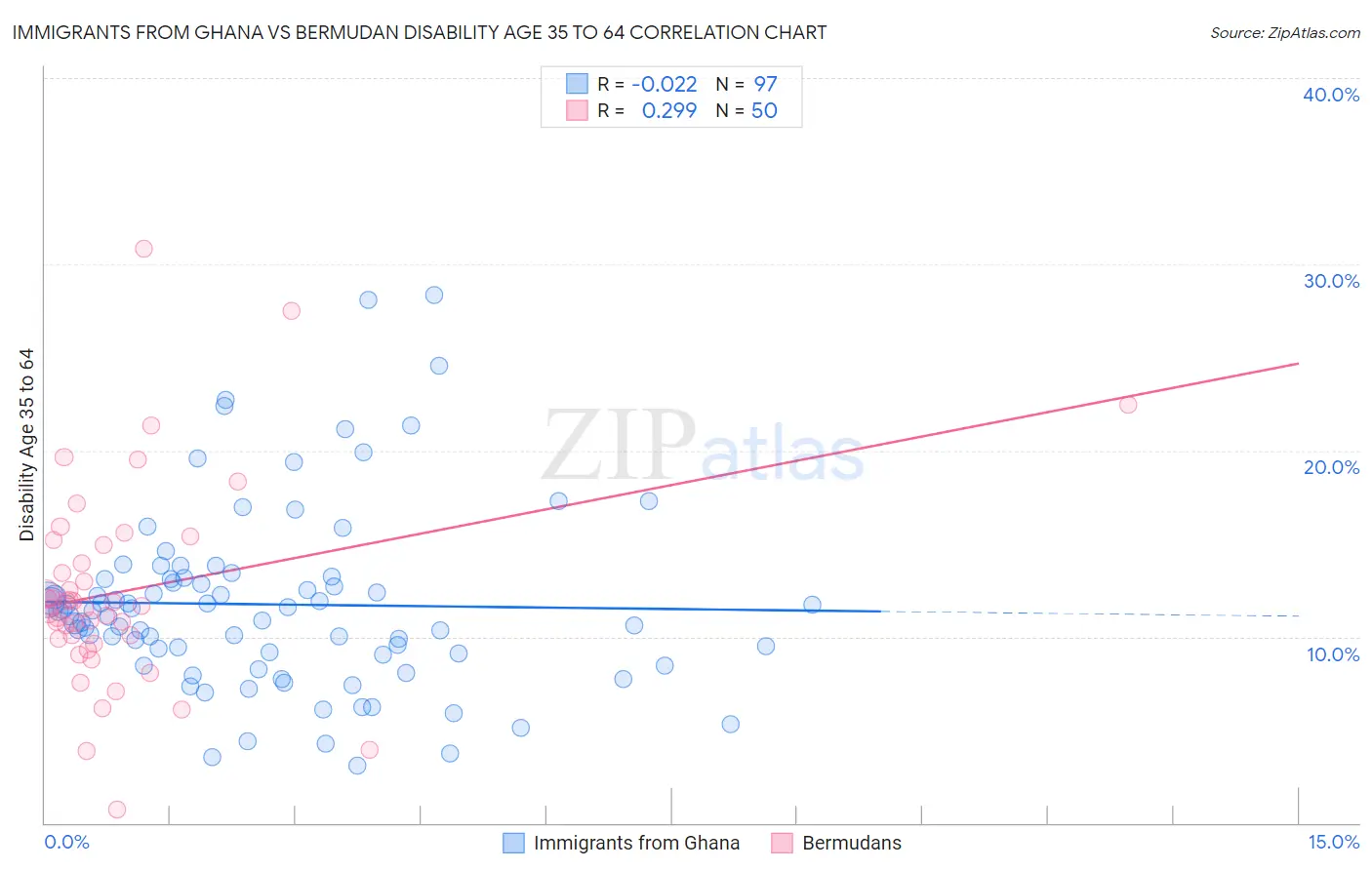 Immigrants from Ghana vs Bermudan Disability Age 35 to 64