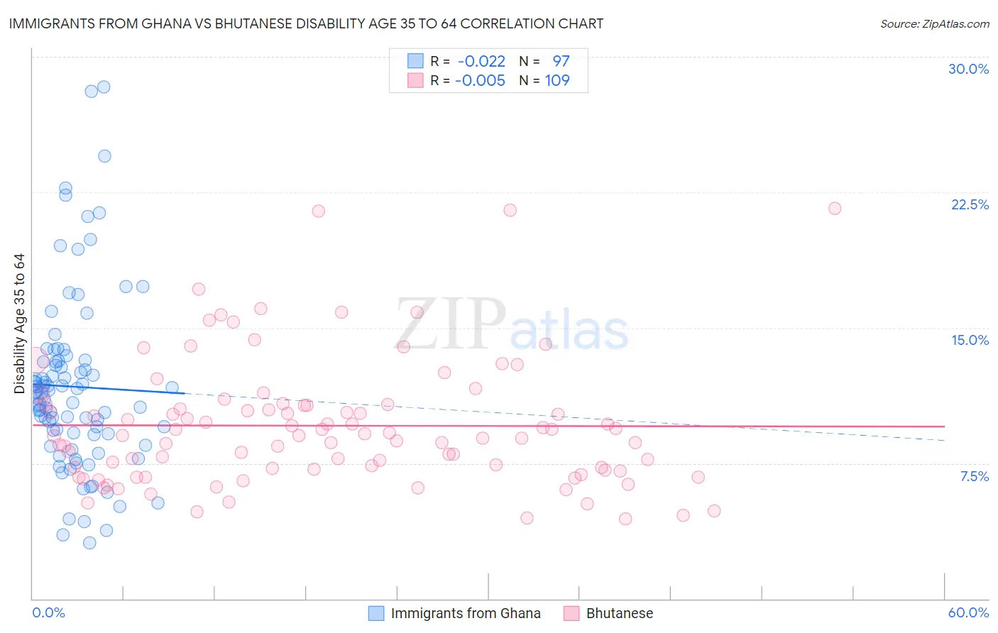 Immigrants from Ghana vs Bhutanese Disability Age 35 to 64