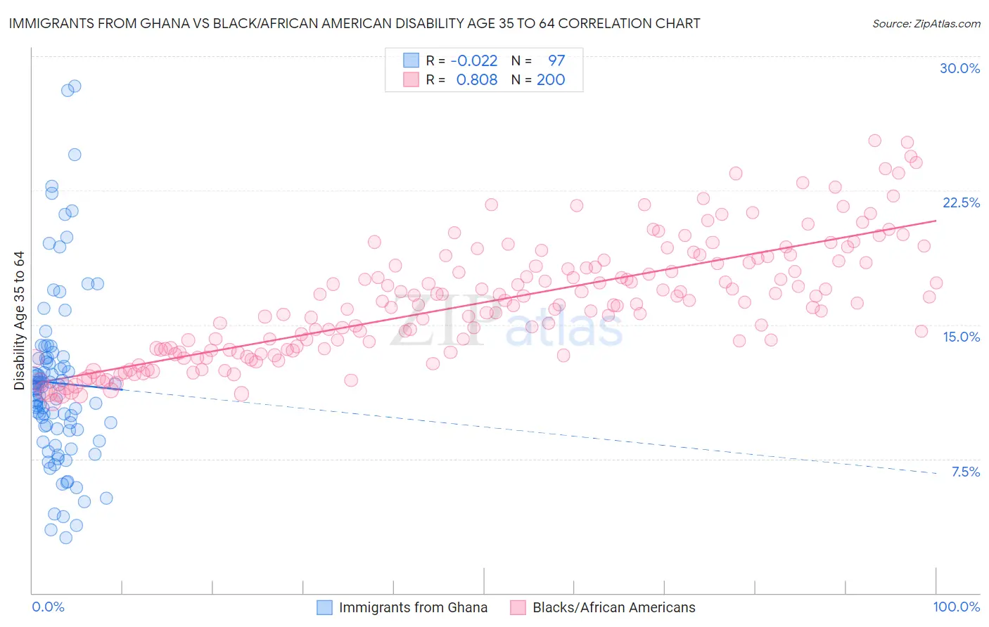 Immigrants from Ghana vs Black/African American Disability Age 35 to 64