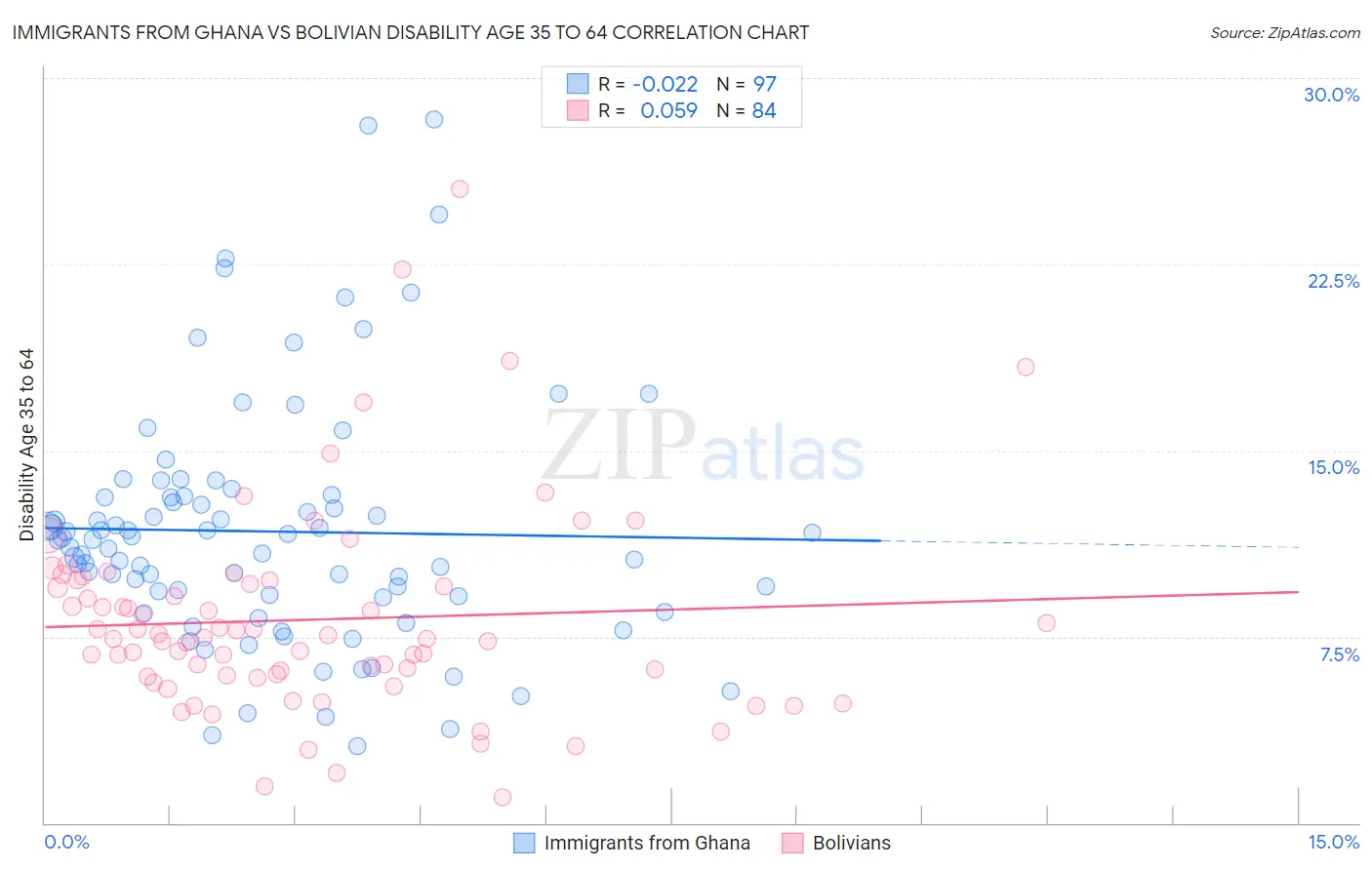 Immigrants from Ghana vs Bolivian Disability Age 35 to 64
