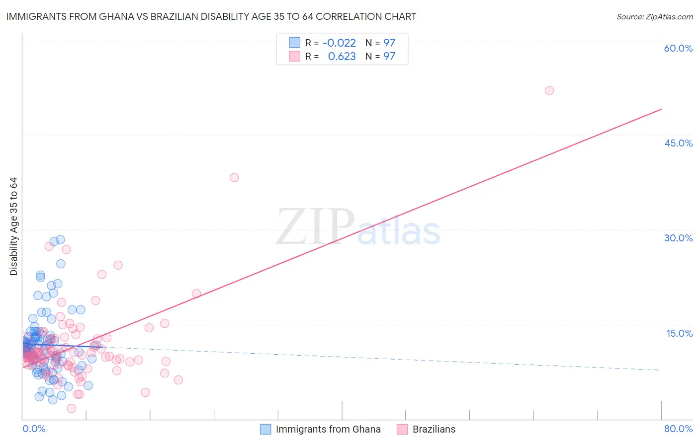 Immigrants from Ghana vs Brazilian Disability Age 35 to 64