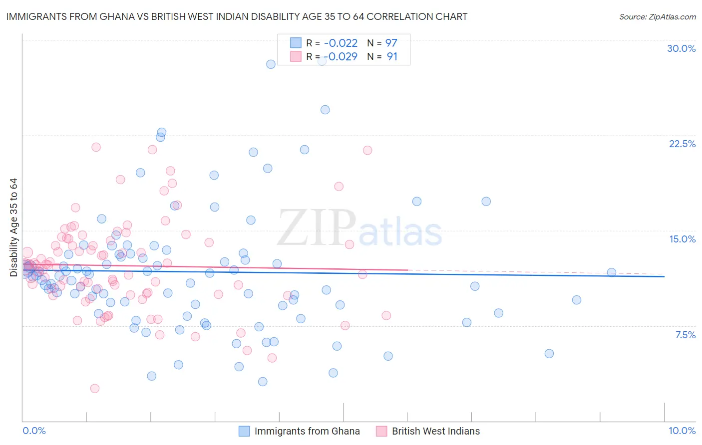 Immigrants from Ghana vs British West Indian Disability Age 35 to 64