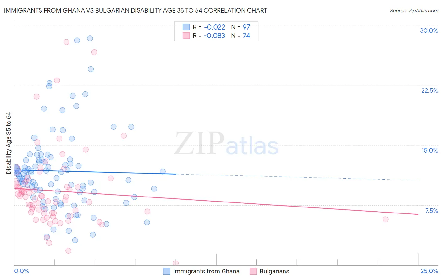Immigrants from Ghana vs Bulgarian Disability Age 35 to 64