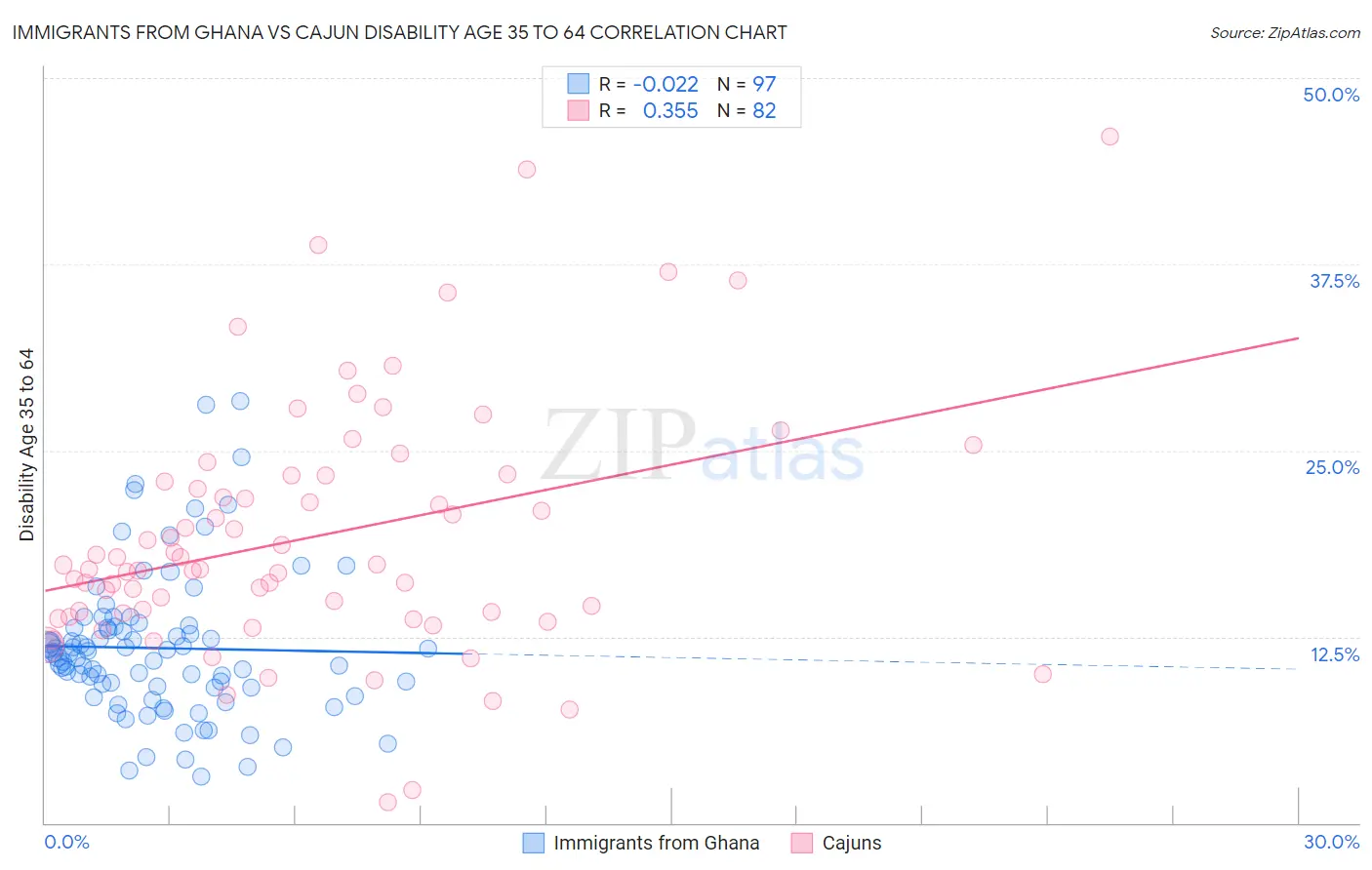 Immigrants from Ghana vs Cajun Disability Age 35 to 64