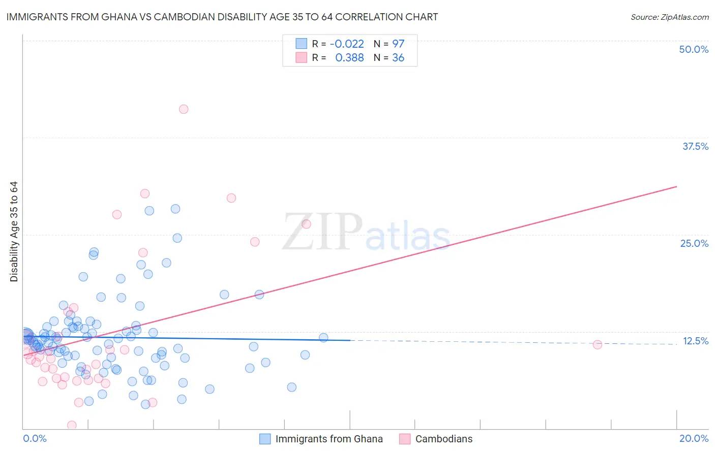 Immigrants from Ghana vs Cambodian Disability Age 35 to 64