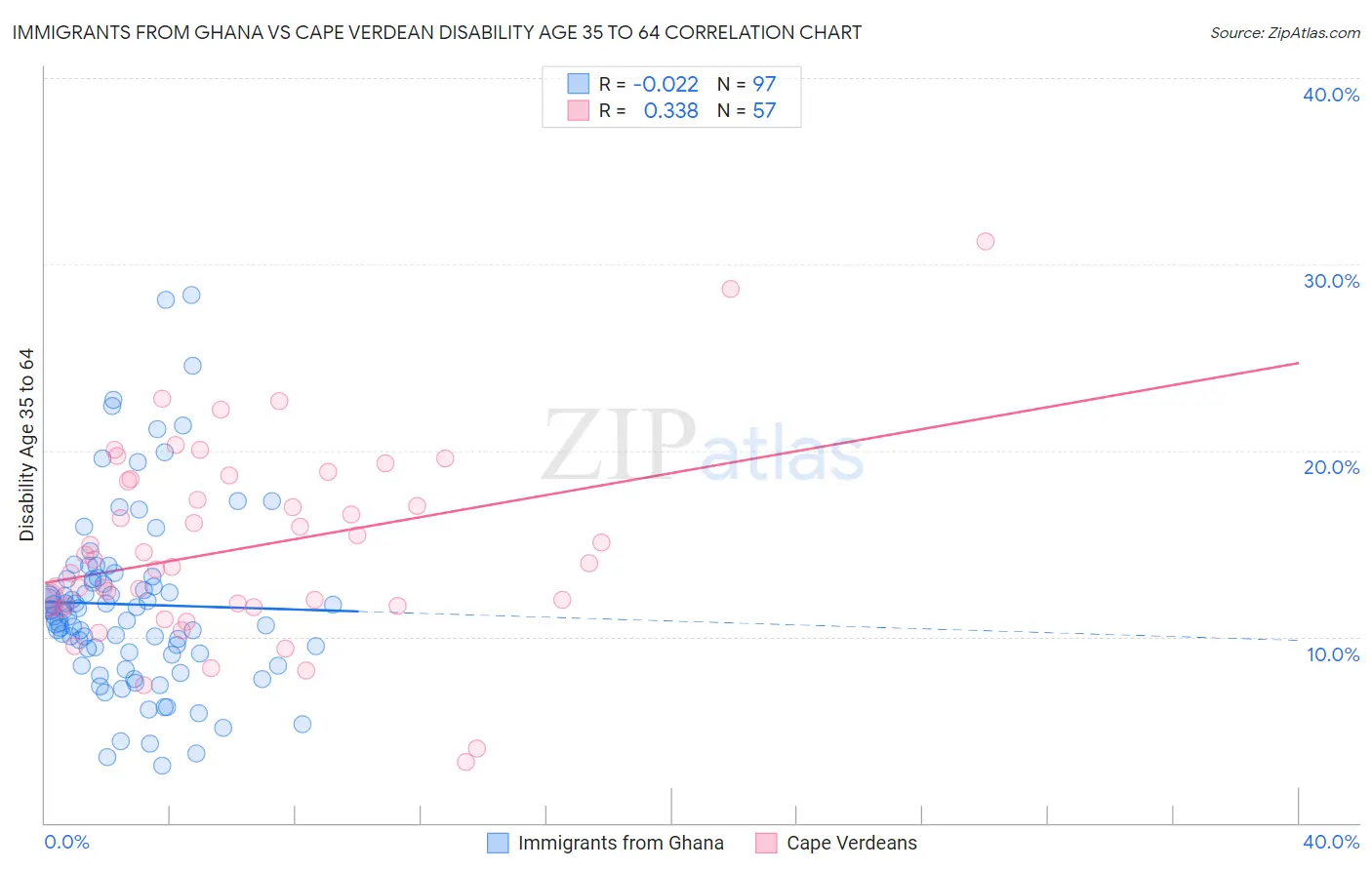Immigrants from Ghana vs Cape Verdean Disability Age 35 to 64