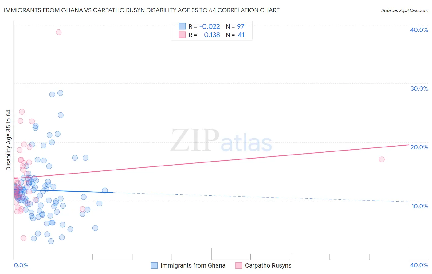 Immigrants from Ghana vs Carpatho Rusyn Disability Age 35 to 64
