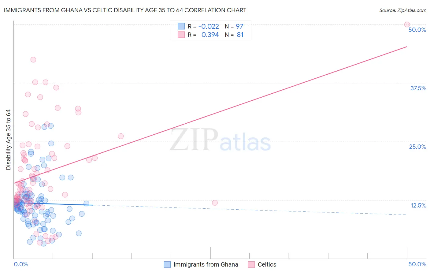 Immigrants from Ghana vs Celtic Disability Age 35 to 64