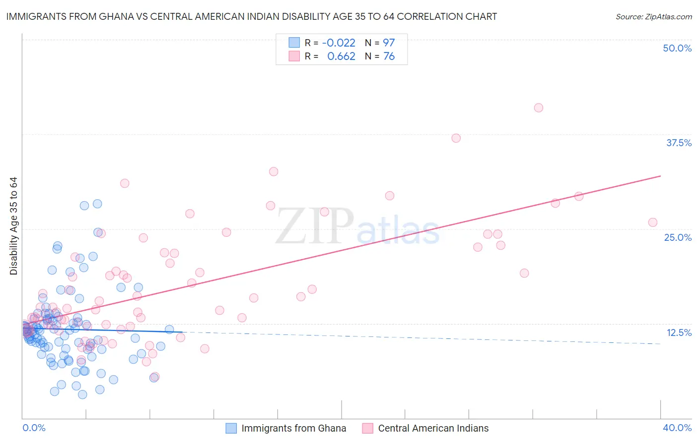 Immigrants from Ghana vs Central American Indian Disability Age 35 to 64