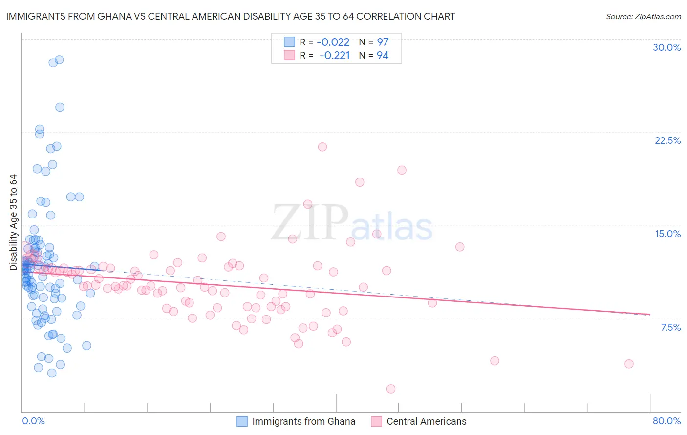 Immigrants from Ghana vs Central American Disability Age 35 to 64