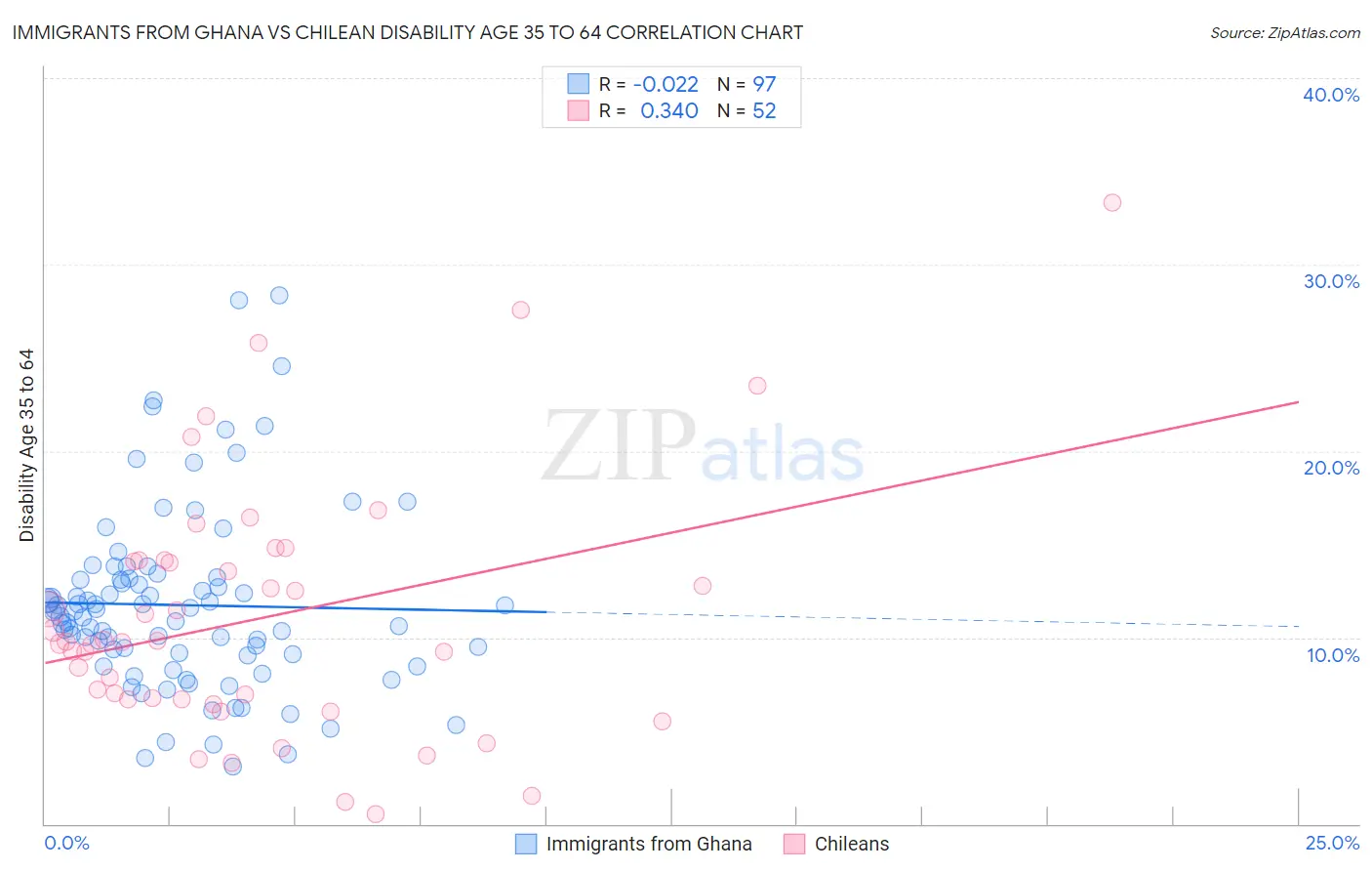 Immigrants from Ghana vs Chilean Disability Age 35 to 64