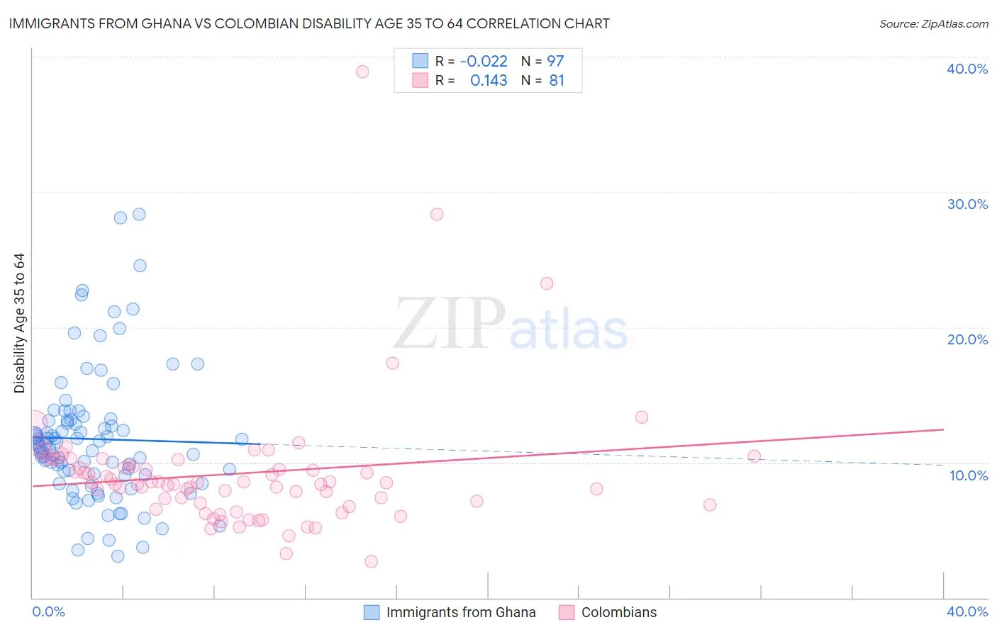 Immigrants from Ghana vs Colombian Disability Age 35 to 64