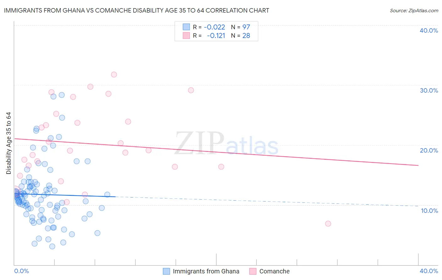 Immigrants from Ghana vs Comanche Disability Age 35 to 64