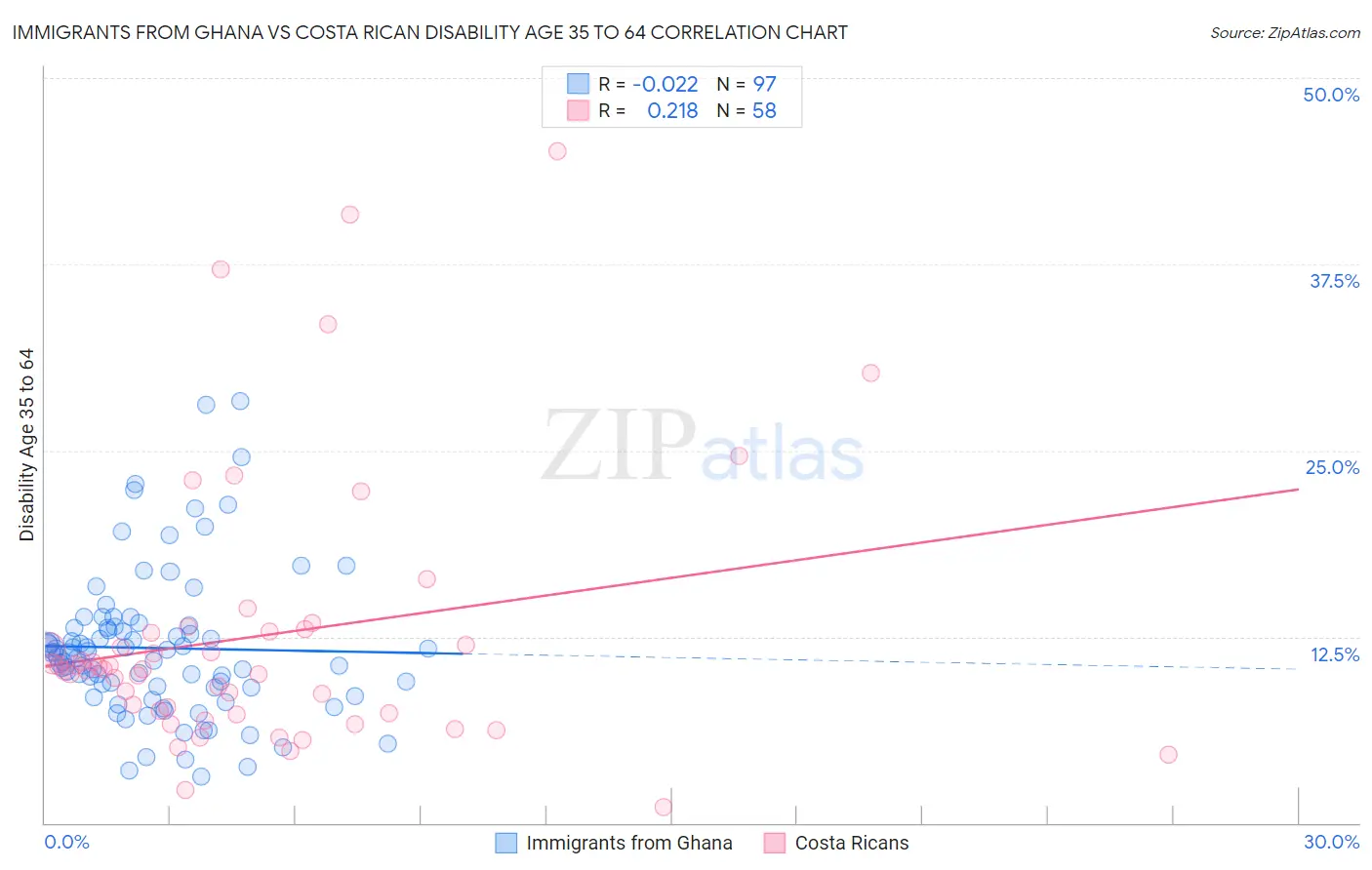 Immigrants from Ghana vs Costa Rican Disability Age 35 to 64