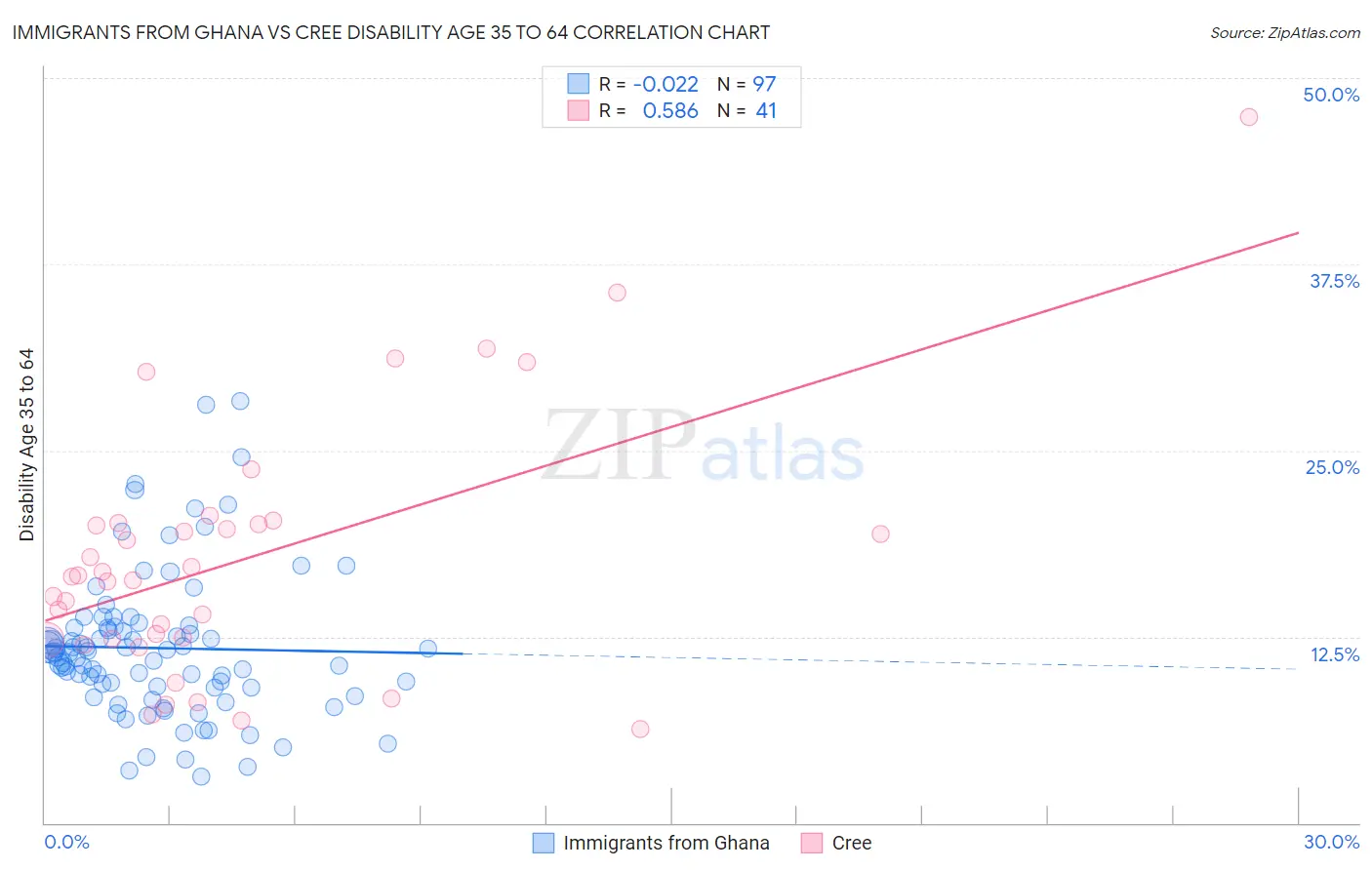 Immigrants from Ghana vs Cree Disability Age 35 to 64